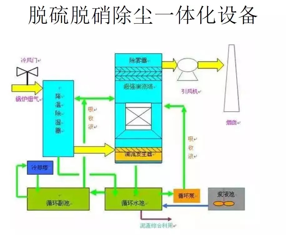 17种脱硫工艺流程图