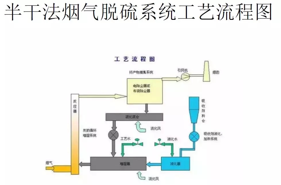 半干法烟气脱硫系统工艺流程图