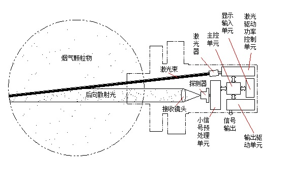 激光后散射法烟尘仪的原理及特点