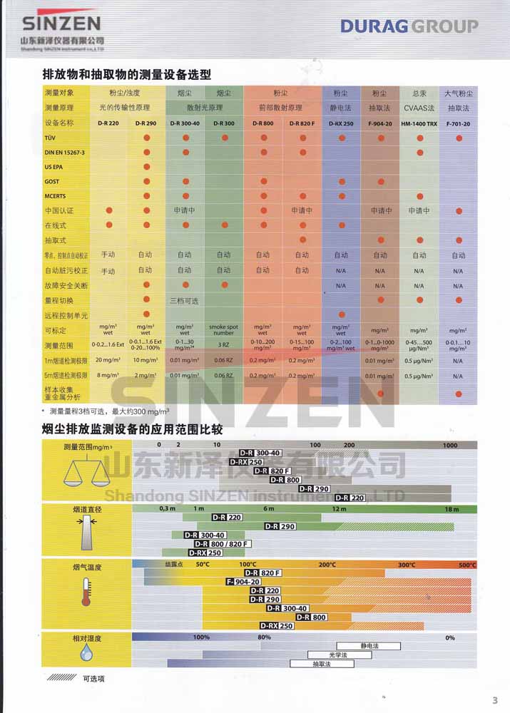 德國杜拉革(DURAG)D-R 820F濕煙氣粉塵儀