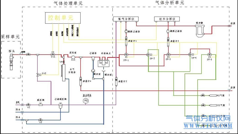 煤气气体分析系统预处理标准原理图