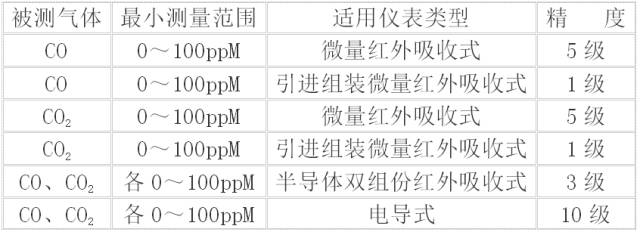 一氧化碳或二氧化碳气体分析仪选型