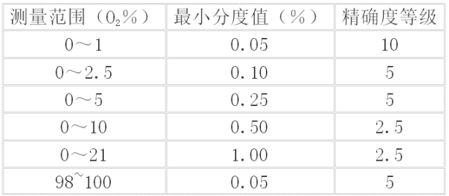 儀表的測(cè)量范圍及精確度選型表