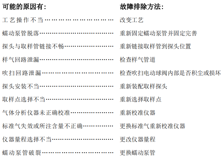 煙氣在線監(jiān)測系統(tǒng)常見故障及處理方法